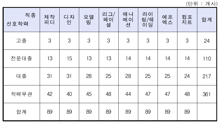 3D 애니메이션 기업의 신규채용 시 선호학력(복수응답)