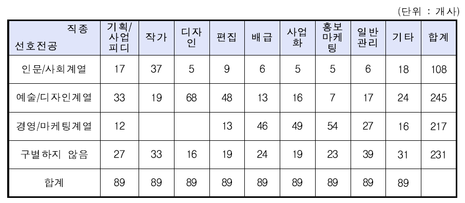 애니메이션 기업의 공통직종 신규채용 시 선호전공(복수응답)