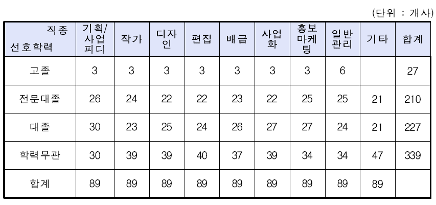 애니메이션기업의 공통 직종 신규채용 시 선호학력(복수응답)