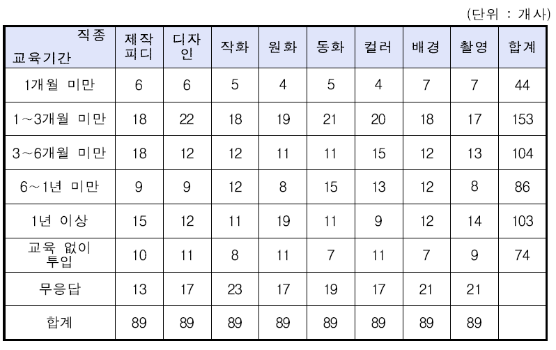 2D 애니메이션 기업의 평균 교육기간(복수응답)