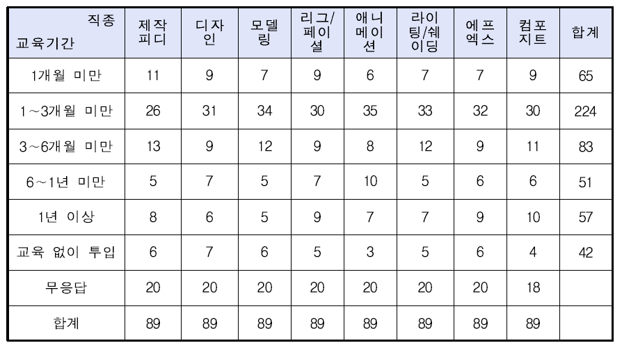 3D 애니메이션 기업의 평균 교육기간(복수응답)