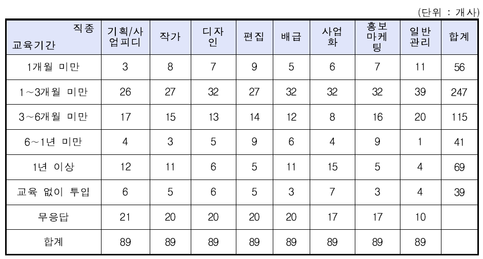 애니메이션기업 공통직종의 평균 교육기간(복수응답)