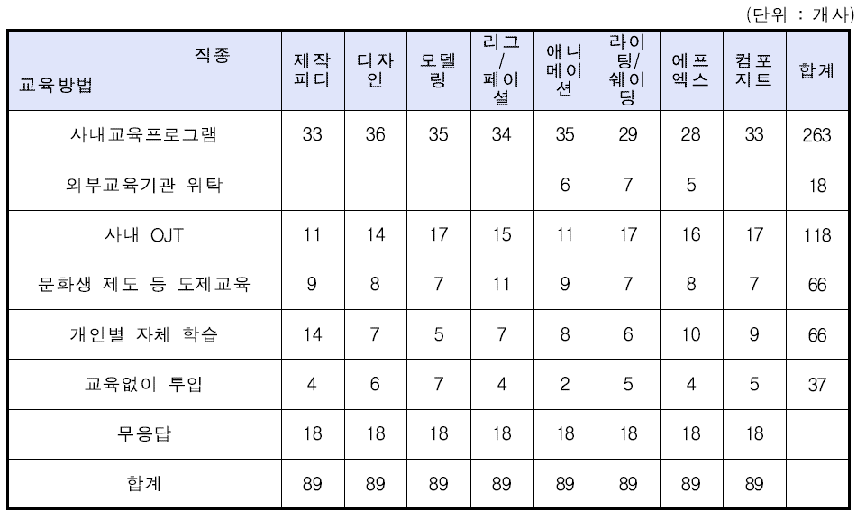 3D 애니메이션 기업의 신규채용 시 주된 교육방법(복수응답)