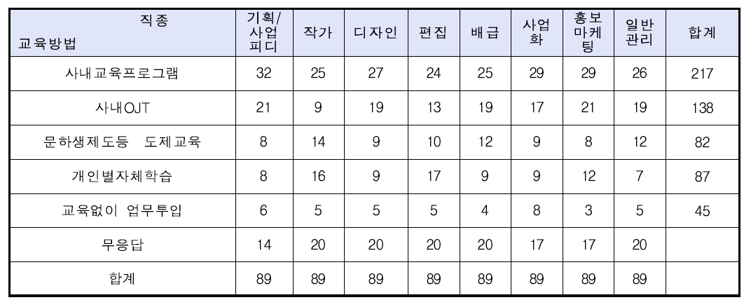 애니메이션 기업 공통직종의 신규채용 시 주된 교육방법(기업수)