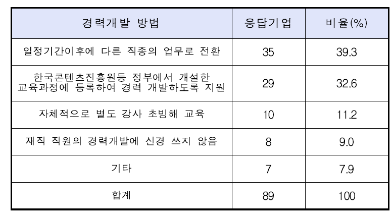 애니메이션 기업의 경력개발 방법에 대한 응답 수