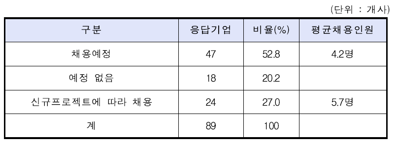 2014년 신규인력 채용계획 여부