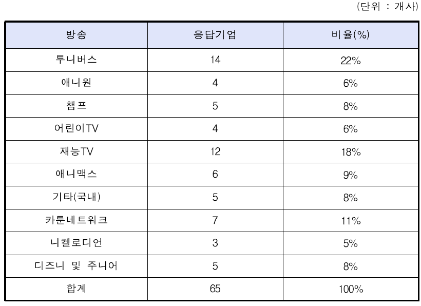 최근 5년간 케이블/위성방송에 영상물을 유통한 기업 수(복수응답)