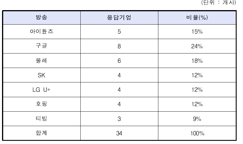 최근 5년간 모바일 채널에 유통한 기업 수(복수응답)