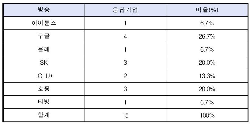 모바일 채널 선호도에 응답한 기업 수(복수응답)