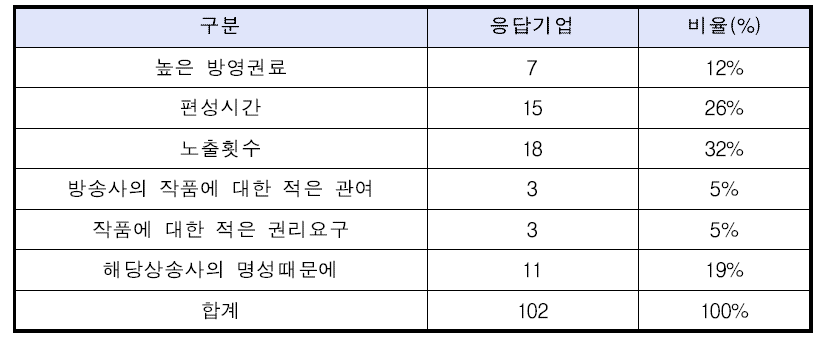 애니메이션제작사의 채널 선호 이유에 응답한 기업 수(복수응답)