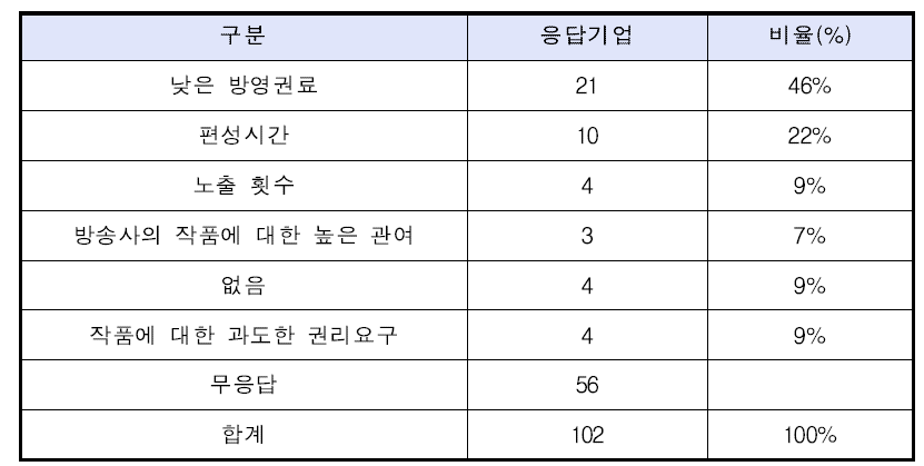 애니메이션의 매체 유통 어려움에 대한 응답한 기업 수(복수응답)