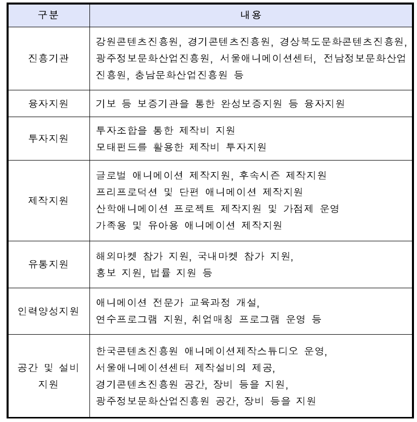 애니메이션산업 지원 제도 소개