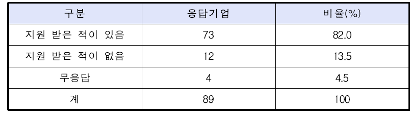 지원기관에서 지원을 받은 적이 있는지 여부