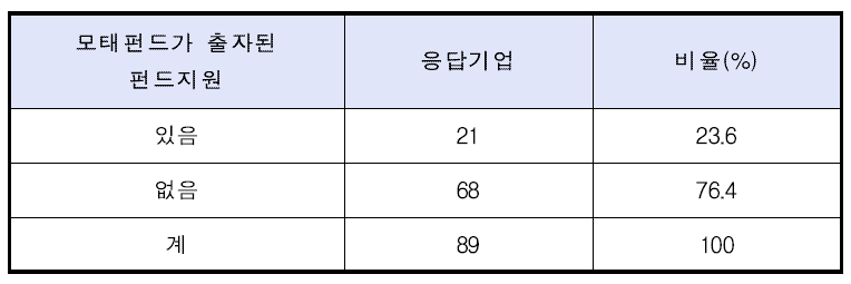 모태펀드가 출자된 펀드 활용여부