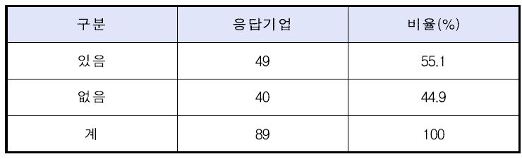 인턴 지원 사업 등 채용관련 지원 프로그램 활용 여부