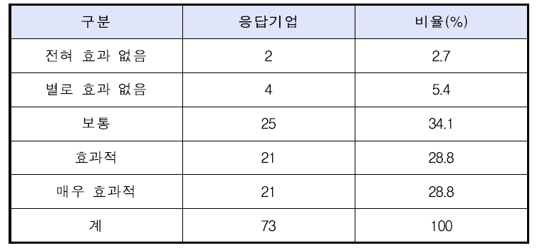 임대료 지원에 대한 만족도