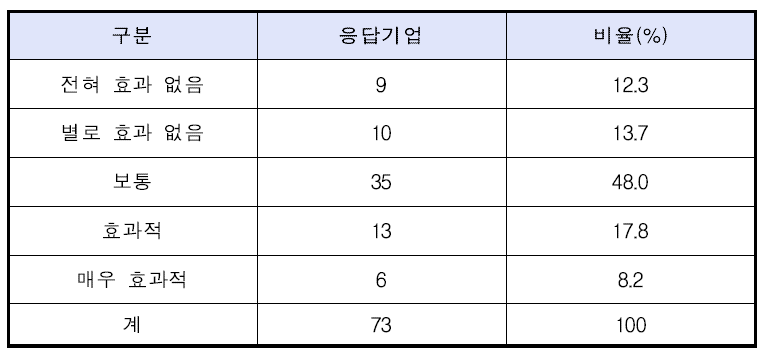 법인세 감면 지원에 대한 만족도