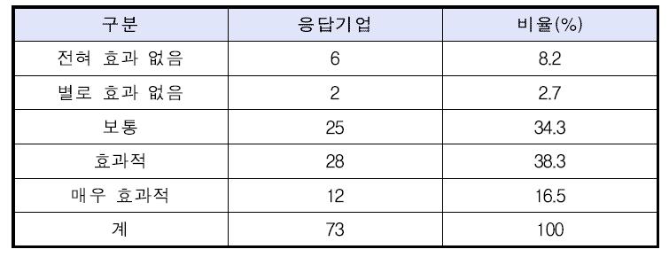 마케팅 지원프로그램에 대한 만족도