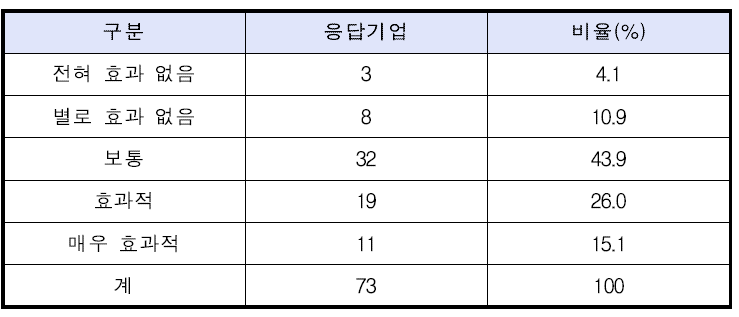 인프라 확충에 대한 만족도