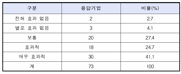 제작(연구개발)비 지원에 대한 만족도