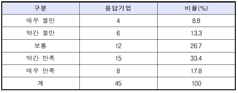 기술보증사업에 대한 만족도