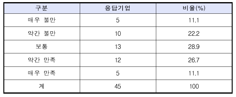 완성보증사업에 대한 만족도