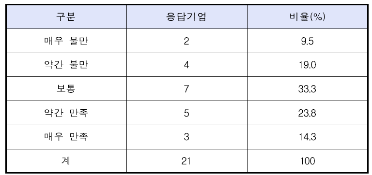 제작비 투자를 받은 펀드에 대한 만족도