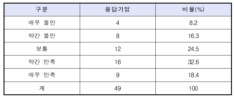 인턴 지원 사업에 대한 만족도