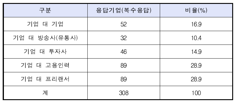 계약서 작성 여부에 관한 설문 조사 결과