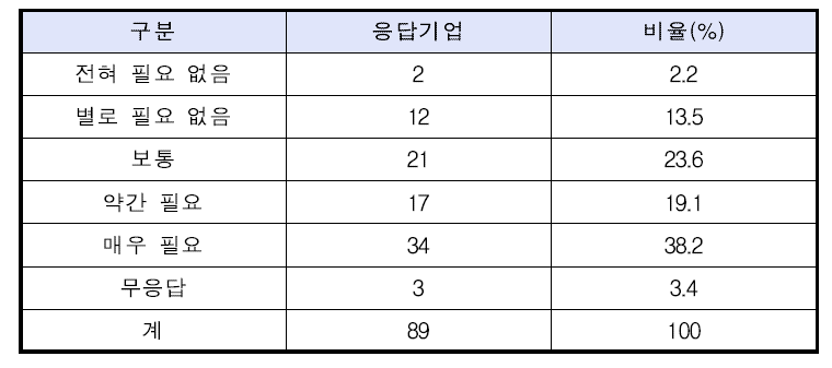 기업 대 기업 간 표준계약서 필요여부