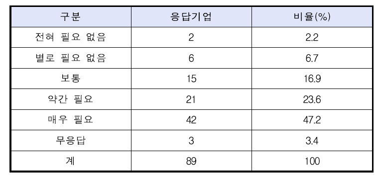 기업 대 방송사(유통사)간 표준계약서 필요여부