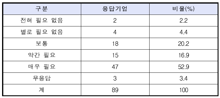 기업 대 투자사간 표준계약서 필요여부