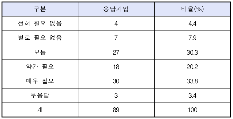 기업 대 프리랜서 간 표준계약서 필요여부