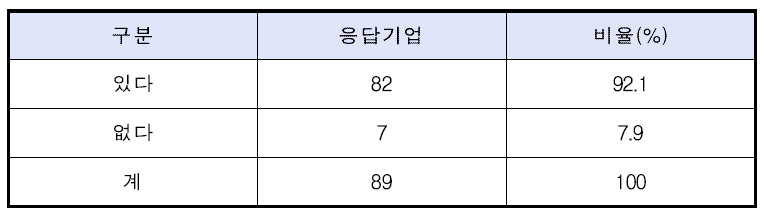 표준계약서 활용여부에 관한 설문조사 결과