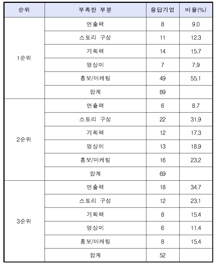 제작한 작품에서 부족한 부분에 관한 분야