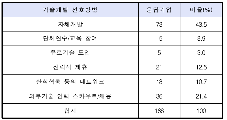 애니메이션 업체의 기술개발 방법