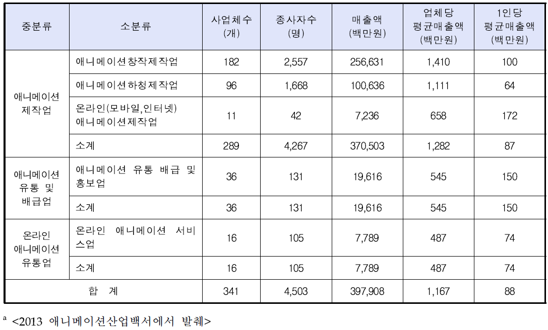 애니메이션산업 사업체별 평균매출액 및 종사자별 평균매출액 현황(2012년)