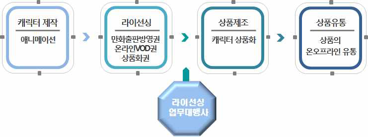 캐릭터 비즈니스의 가치 사슬