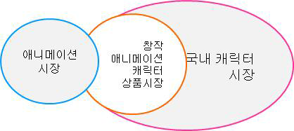 창작애니메이션 캐릭터 연계 캐릭터 시장의 규모