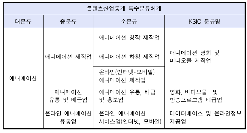 콘텐츠산업통계 분류체계