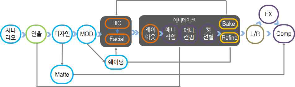 3D애니메이션 제작과정