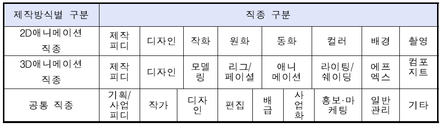 애니메이션 제작방식별 직종별 분류체계