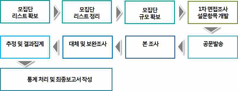 조사업무 추진 절차