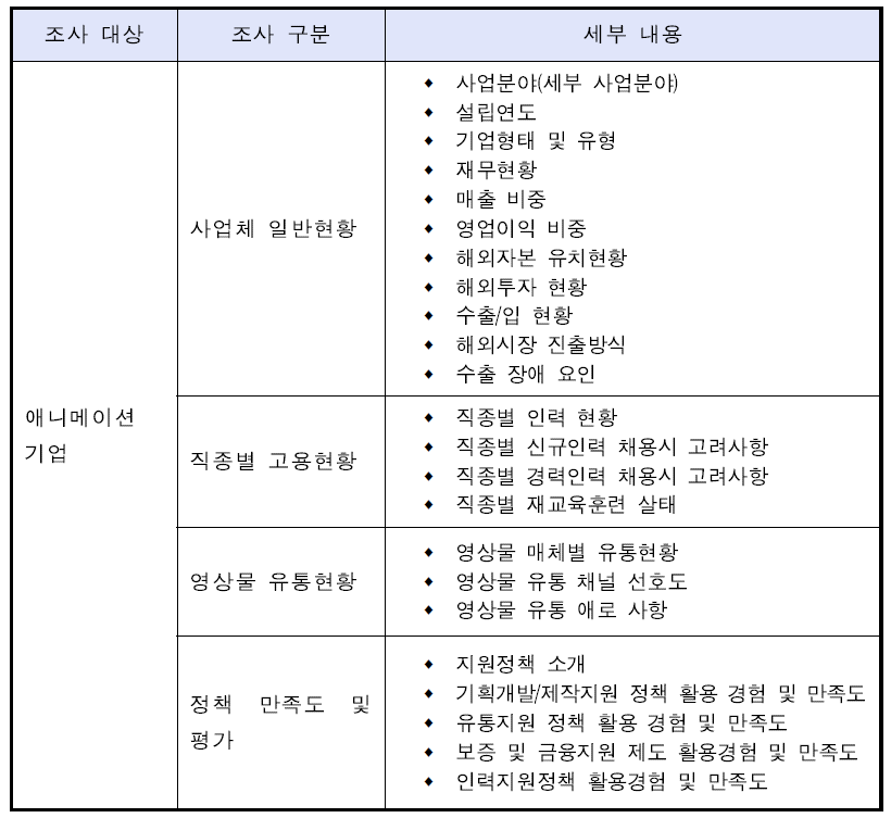 애니메이션산업 실태 조사 주요 설문 내용