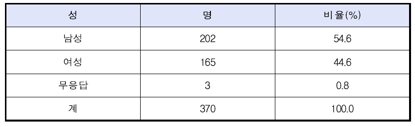 응답자 성별