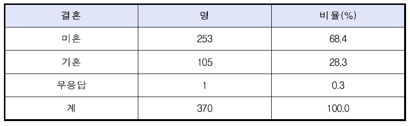 응답자 결혼 여부