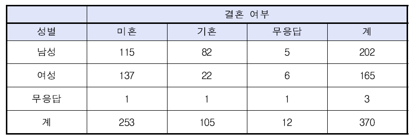 성별 및 결혼 여부