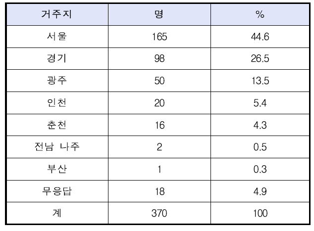 종사자 거주지 분포