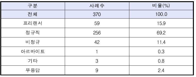 채용 현황