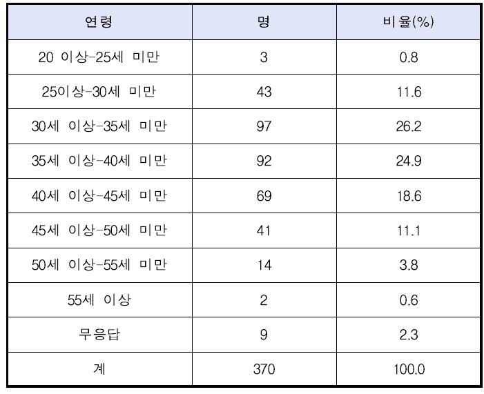 종사자 연령 분포